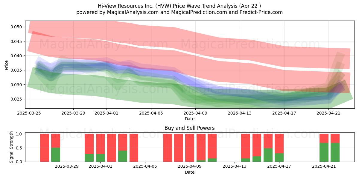  Hi-View Resources Inc. (HVW) Support and Resistance area (22 Apr) 