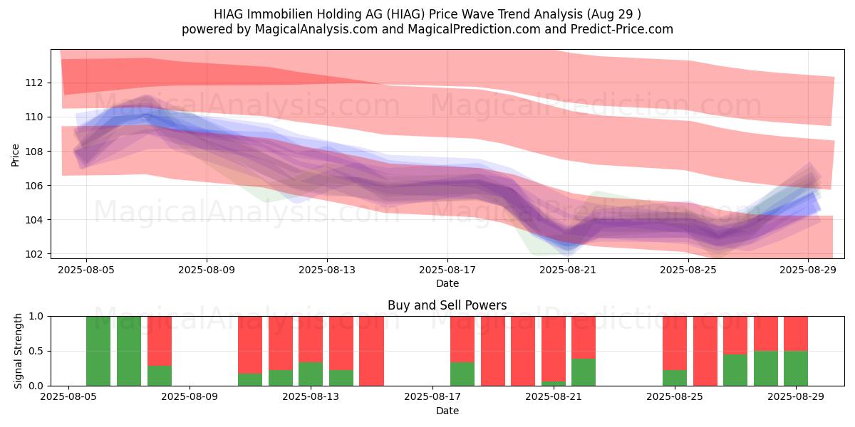 HIAG Immobilien Holding AG (HIAG) Support and Resistance area (28 Aug) HIAG Immobilien Holding AG (HIAG) Support and Resistance area (28 Aug)