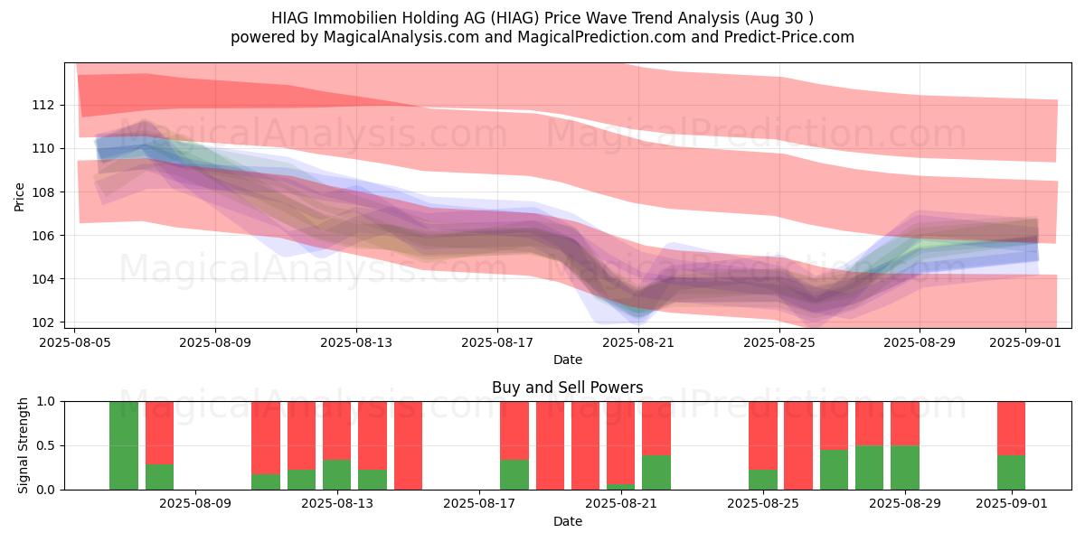  HIAG Immobilien Holding AG (HIAG) Support and Resistance area (29 Aug) 