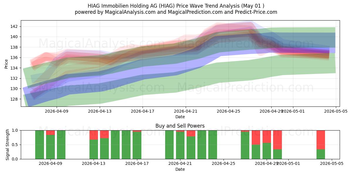  HIAG Immobilien Holding AG (HIAG) Support and Resistance area (04 May) 