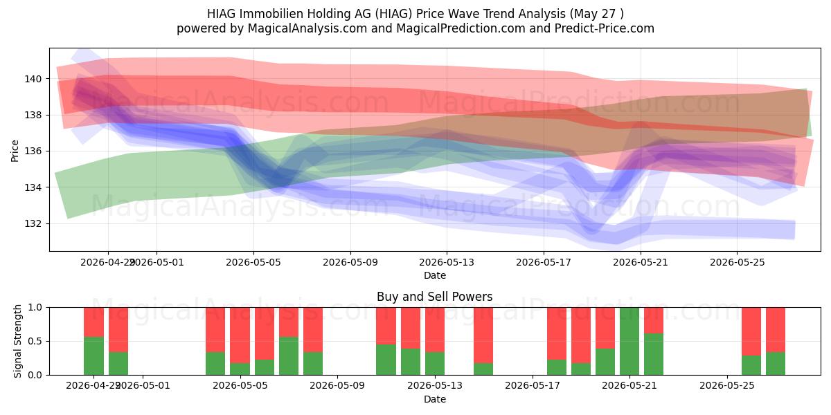  HIAG Immobilien Holding AG (HIAG) Support and Resistance area (26 May) 