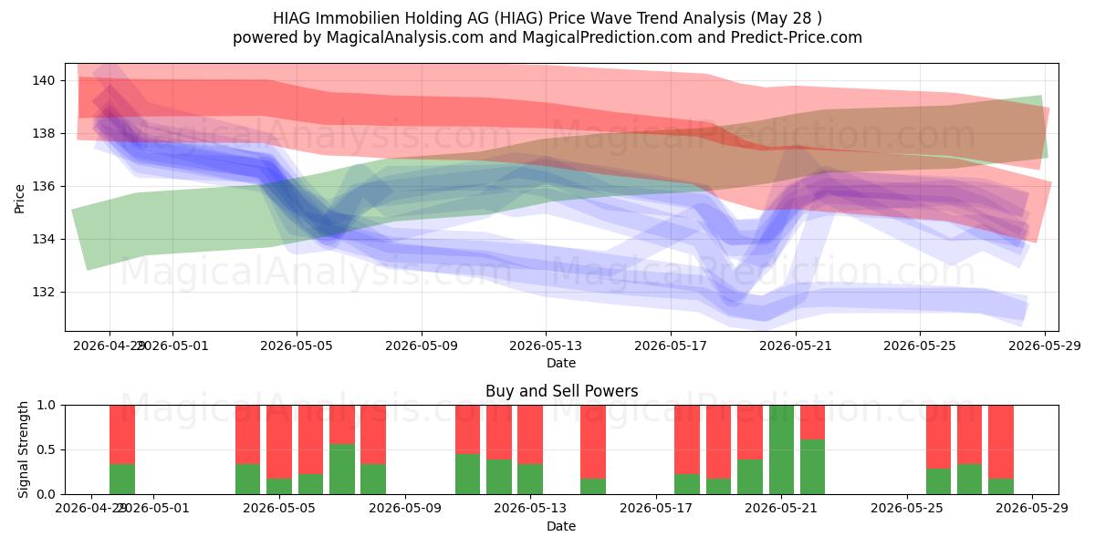  HIAG Immobilien Holding AG (HIAG) Support and Resistance area (27 May) 