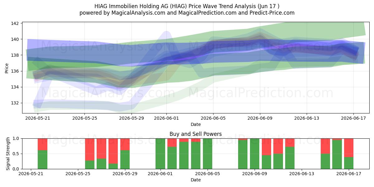  HIAG Immobilien Holding AG (HIAG) Support and Resistance area (12 Jun) 