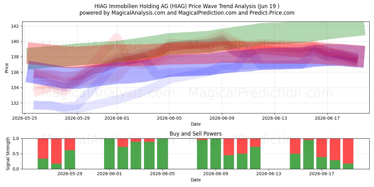 HIAG Immobilien Holding AG (HIAG) Support and Resistance area (18 Jun) 