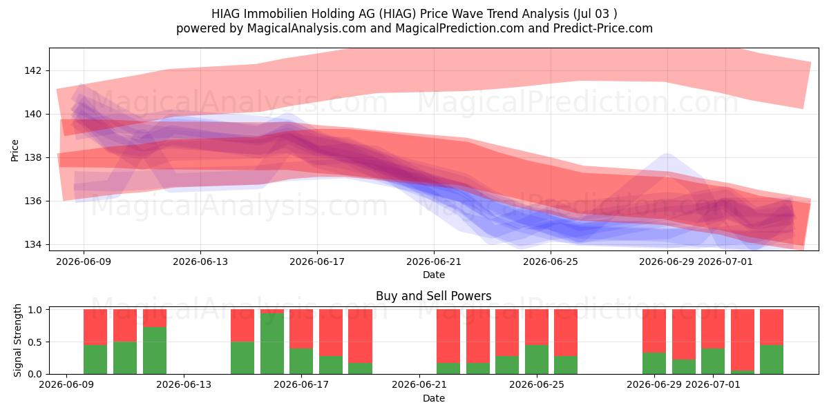  HIAG Immobilien Holding AG (HIAG) Support and Resistance area (02 Jul) 