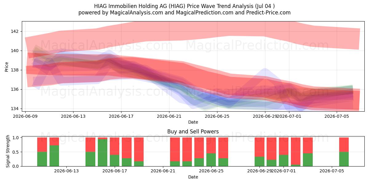  HIAG Immobilien Holding AG (HIAG) Support and Resistance area (03 Jul) 