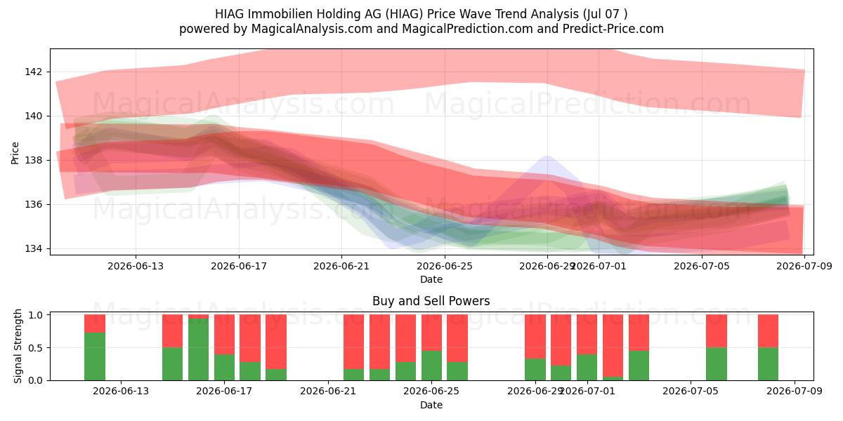  HIAG Immobilien Holding AG (HIAG) Support and Resistance area (06 Jul) 