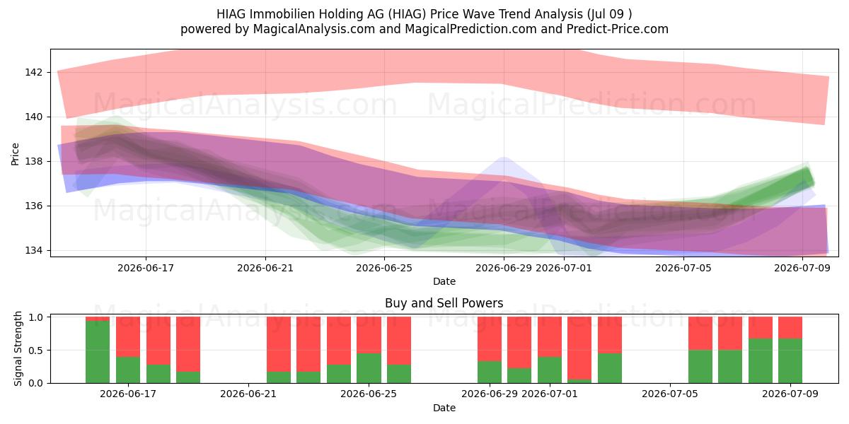  HIAG Immobilien Holding AG (HIAG) Support and Resistance area (08 Jul) 
