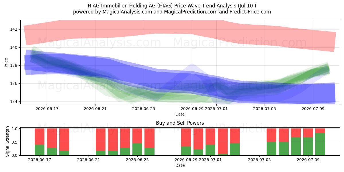  HIAG Immobilien Holding AG (HIAG) Support and Resistance area (09 Jul) 