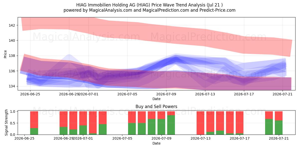  HIAG Immobilien Holding AG (HIAG) Support and Resistance area (20 Jul) 