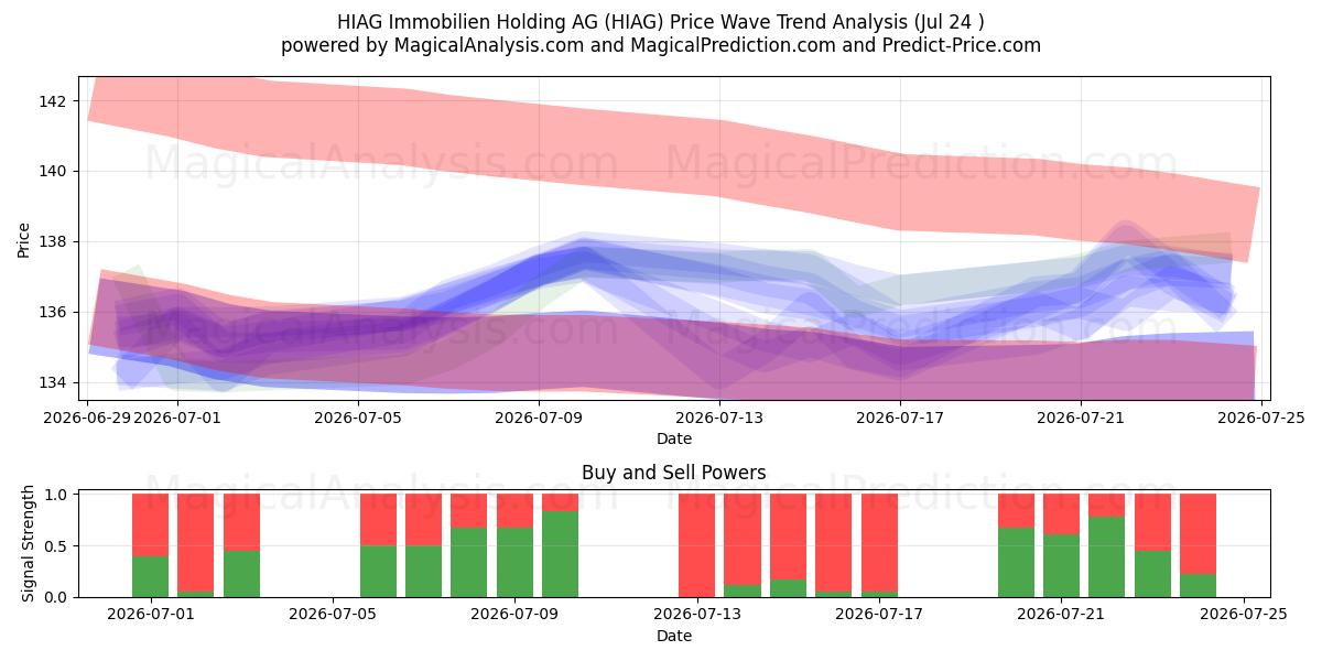  HIAG Immobilien Holding AG (HIAG) Support and Resistance area (23 Jul) 