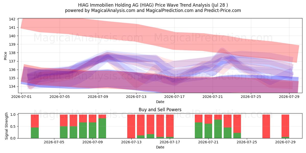  HIAG Immobilien Holding AG (HIAG) Support and Resistance area (27 Jul) 