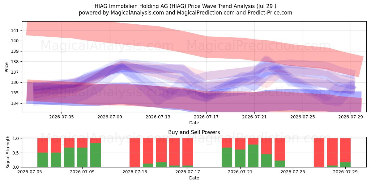  HIAG Immobilien Holding AG (HIAG) Support and Resistance area (28 Jul) 