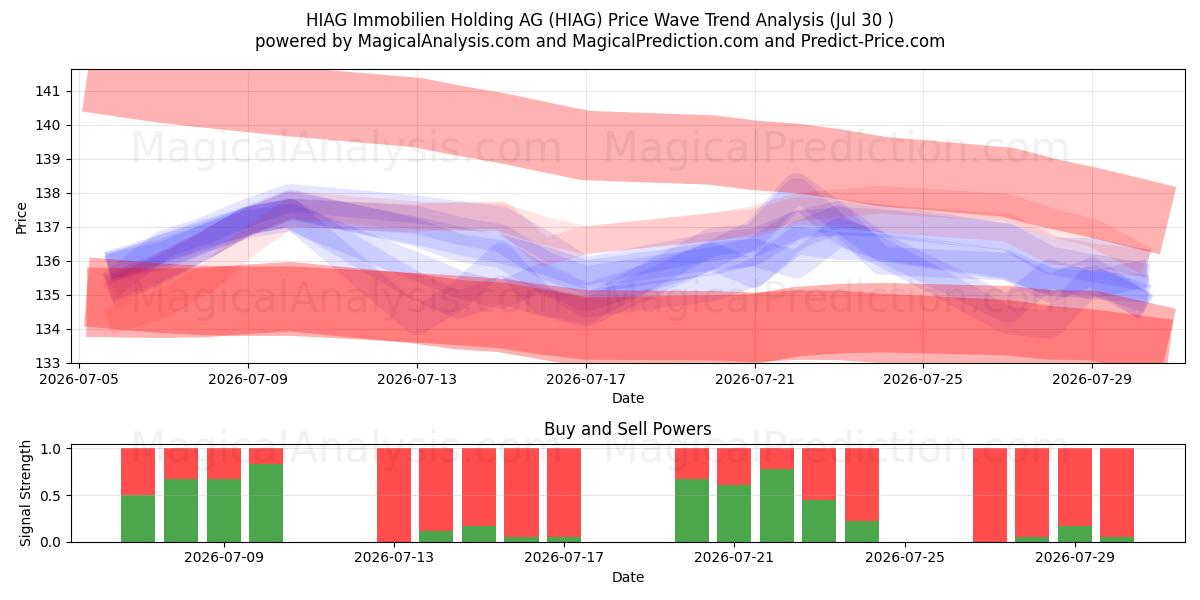  HIAG Immobilien Holding AG (HIAG) Support and Resistance area (29 Jul) 