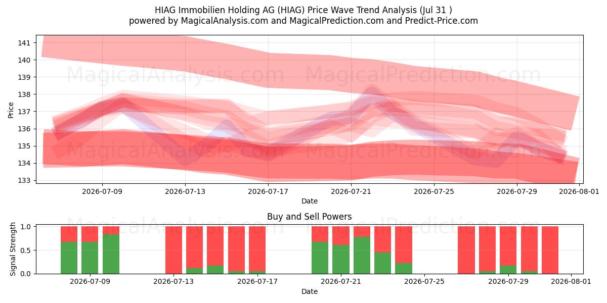  HIAG Immobilien Holding AG (HIAG) Support and Resistance area (30 Jul) 