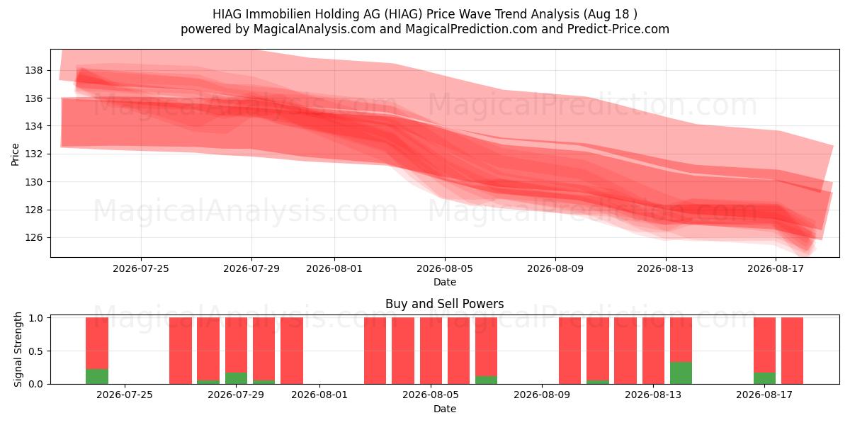  HIAG Immobilien Holding AG (HIAG) Support and Resistance area (17 Aug) 