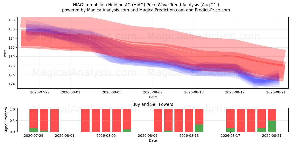  HIAG Immobilien Holding AG (HIAG) Support and Resistance area (18 Aug) 