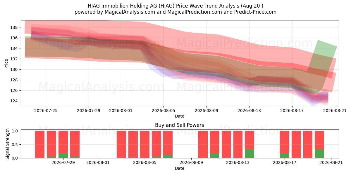  HIAG Immobilien Holding AG (HIAG) Support and Resistance area (19 Aug) 