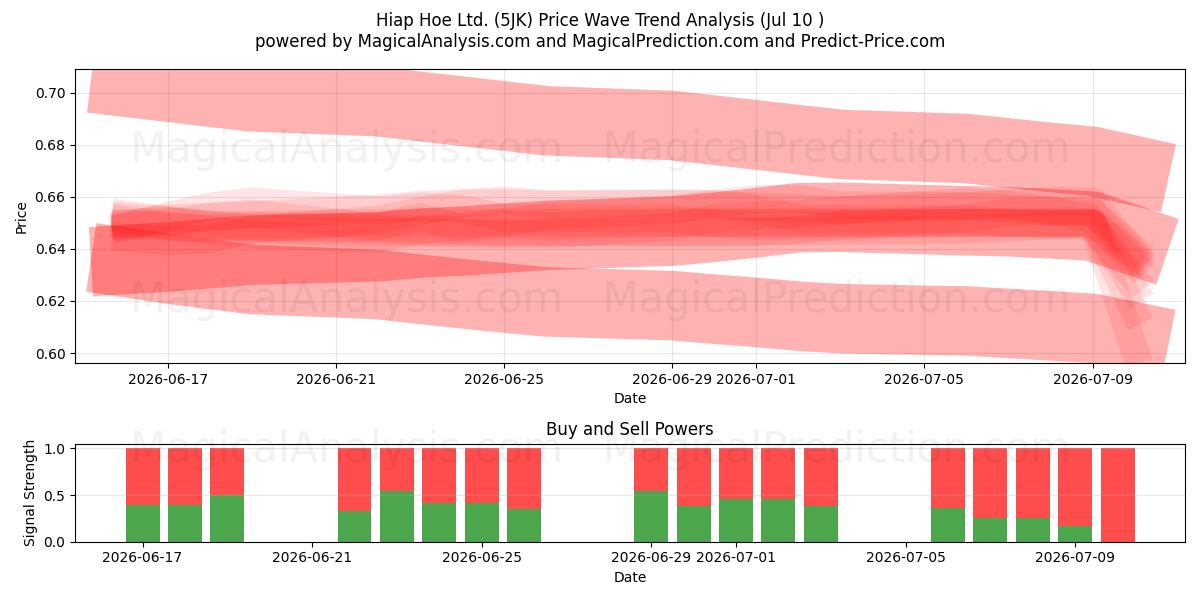 Hiap Hoe Ltd. (5JK) Support and Resistance area (09 Jul) 