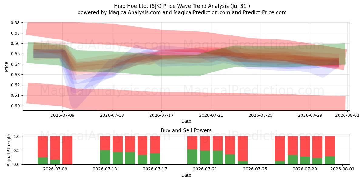  Hiap Hoe Ltd. (5JK) Support and Resistance area (30 Jul) 