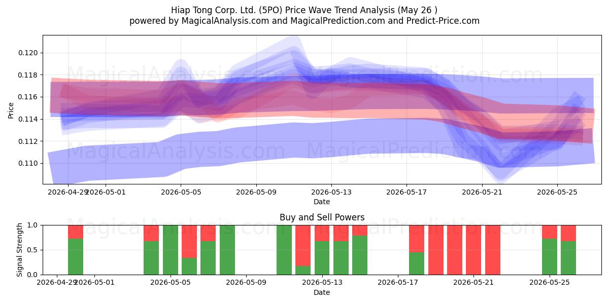  Hiap Tong Corp. Ltd. (5PO) Support and Resistance area (25 May) 
