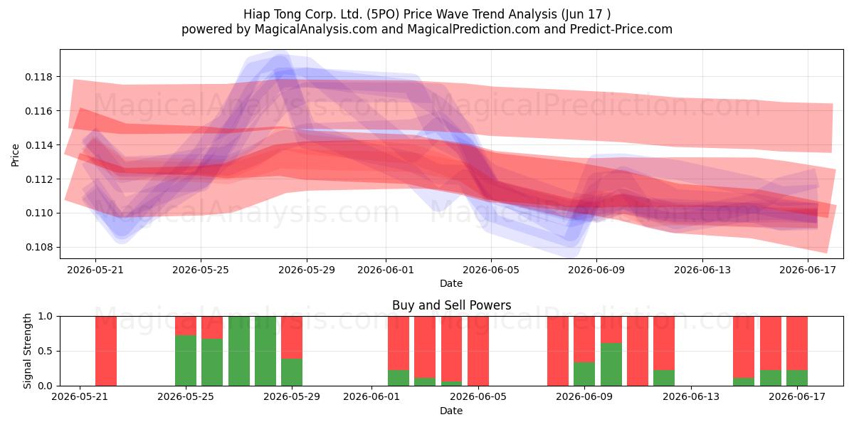  Hiap Tong Corp. Ltd. (5PO) Support and Resistance area (11 Jun) 