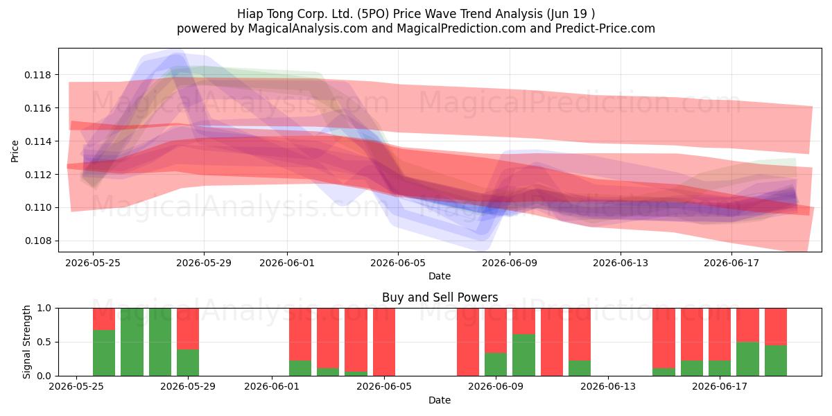  Hiap Tong Corp. Ltd. (5PO) Support and Resistance area (17 Jun) 