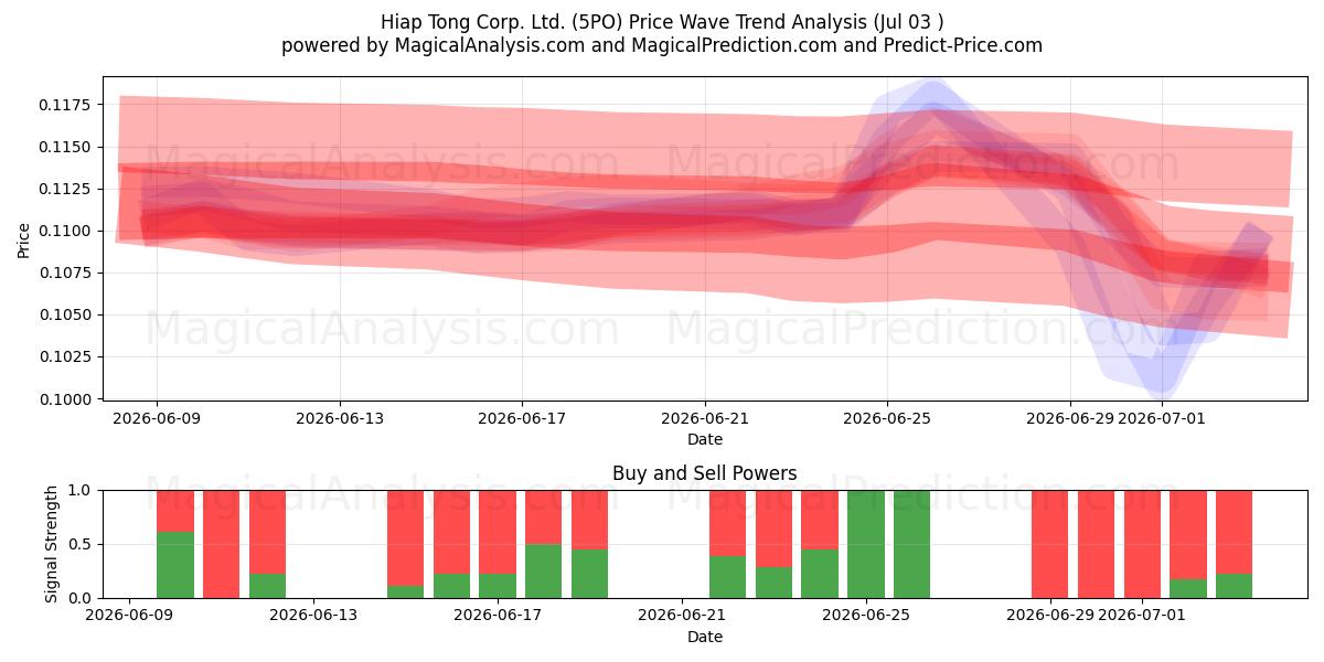  Hiap Tong Corp. Ltd. (5PO) Support and Resistance area (02 Jul) 