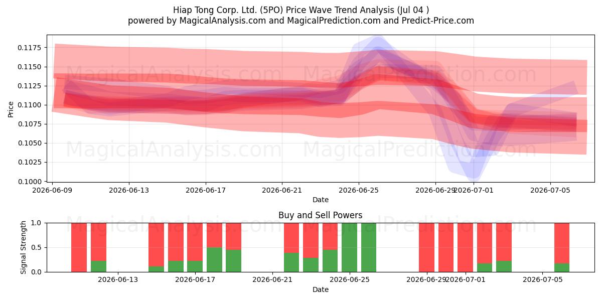  Hiap Tong Corp. Ltd. (5PO) Support and Resistance area (03 Jul) 