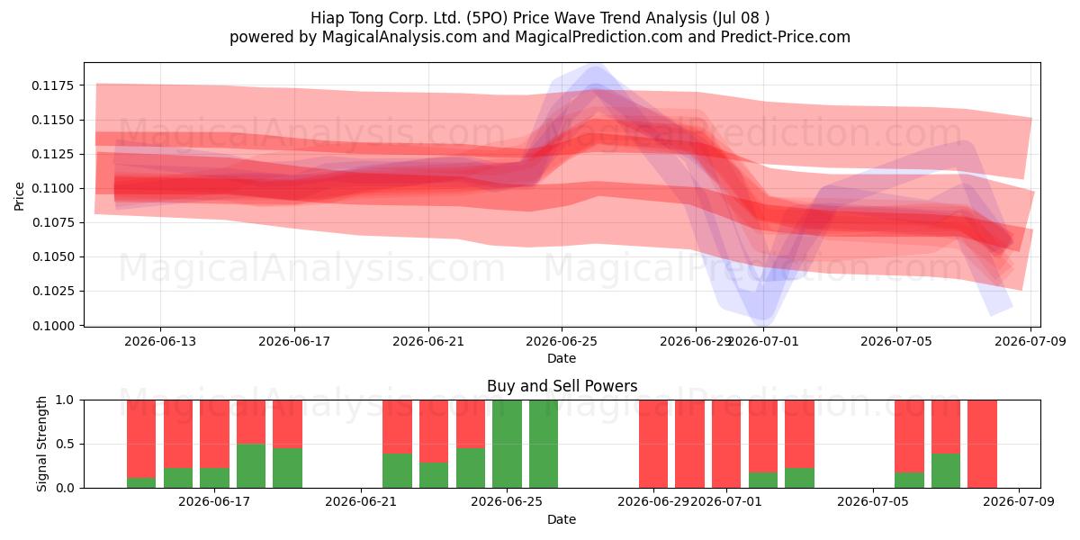  Hiap Tong Corp. Ltd. (5PO) Support and Resistance area (07 Jul) 