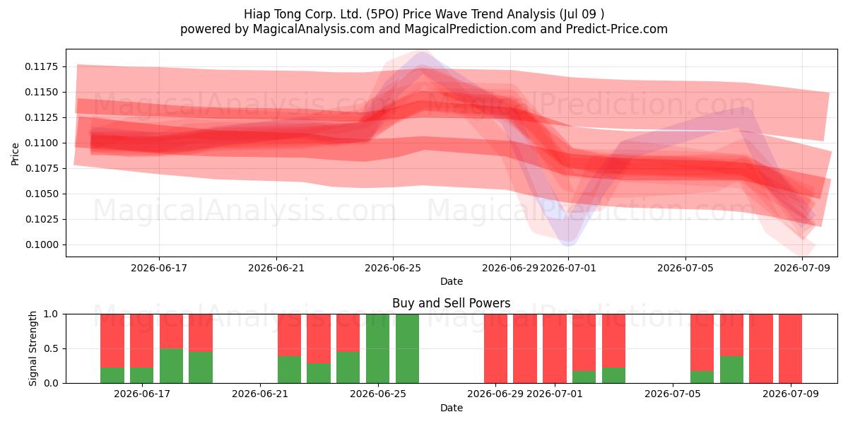  Hiap Tong Corp. Ltd. (5PO) Support and Resistance area (08 Jul) 
