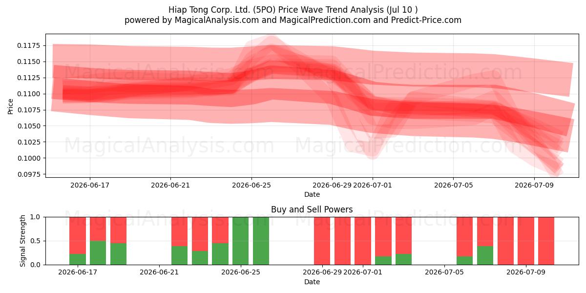  Hiap Tong Corp. Ltd. (5PO) Support and Resistance area (09 Jul) 