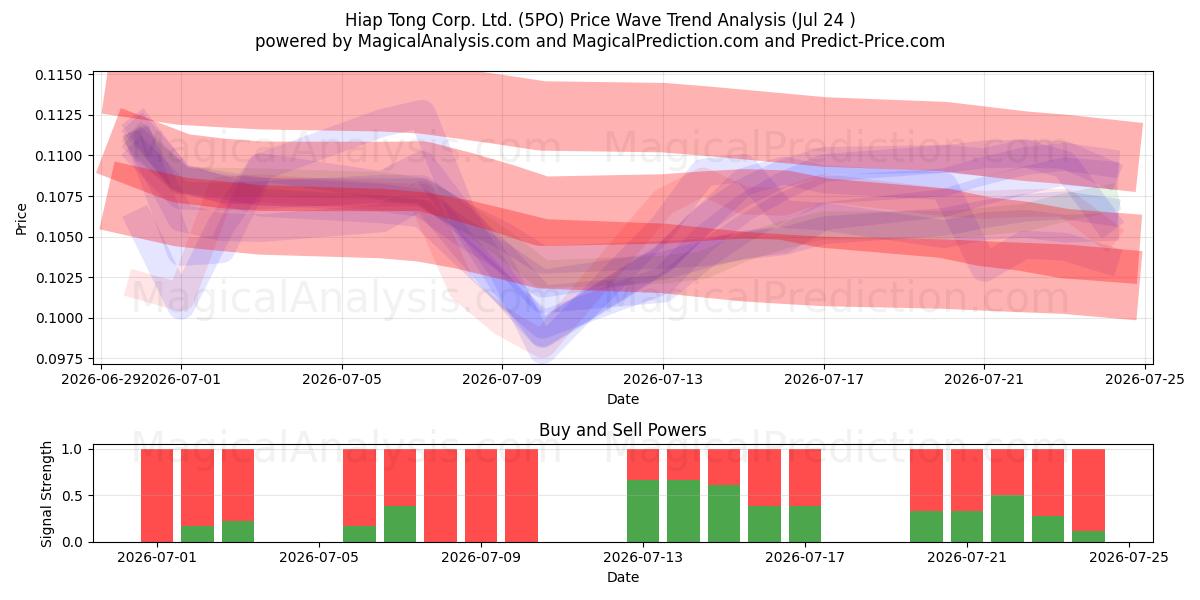  Hiap Tong Corp. Ltd. (5PO) Support and Resistance area (23 Jul) 