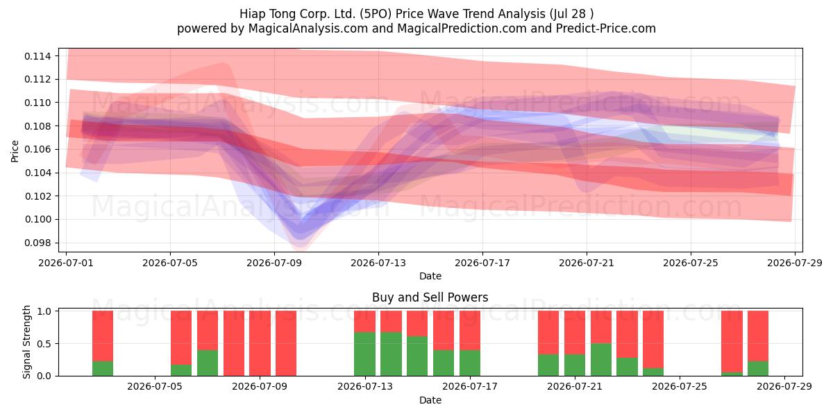  Hiap Tong Corp. Ltd. (5PO) Support and Resistance area (27 Jul) 