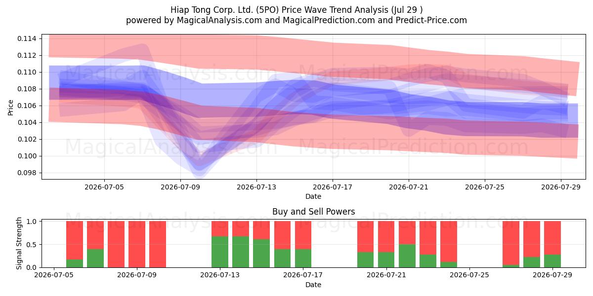  Hiap Tong Corp. Ltd. (5PO) Support and Resistance area (28 Jul) 