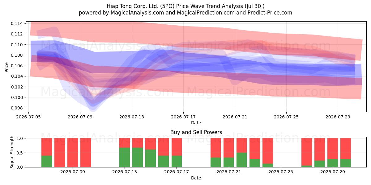  Hiap Tong Corp. Ltd. (5PO) Support and Resistance area (29 Jul) 