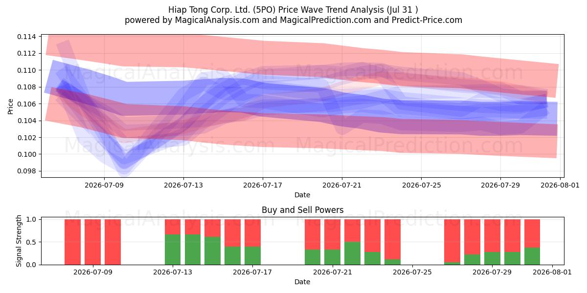  Hiap Tong Corp. Ltd. (5PO) Support and Resistance area (30 Jul) 