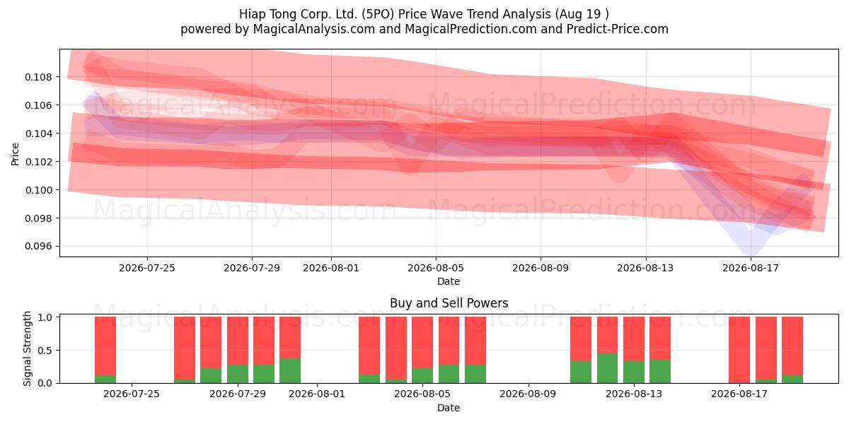  Hiap Tong Corp. Ltd. (5PO) Support and Resistance area (17 Aug) 