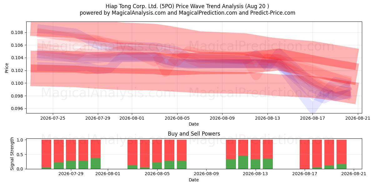  Hiap Tong Corp. Ltd. (5PO) Support and Resistance area (19 Aug) 