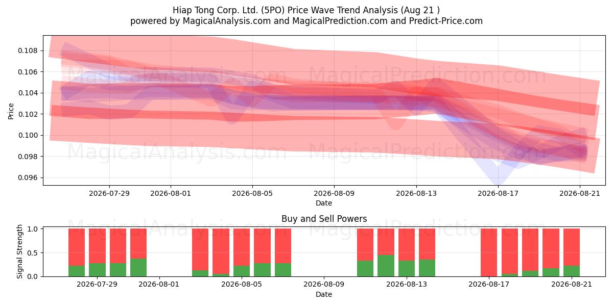  Hiap Tong Corp. Ltd. (5PO) Support and Resistance area (20 Aug) 