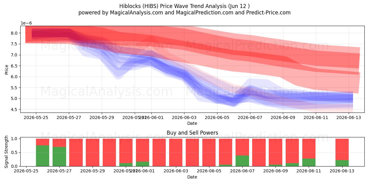  Hiblocs (HIBS) Support and Resistance area (10 Jun) 