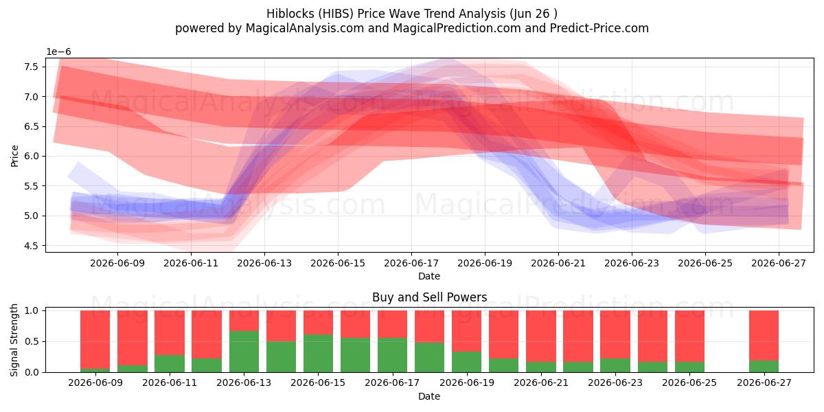  Hiblocs (HIBS) Support and Resistance area (25 Jun) 