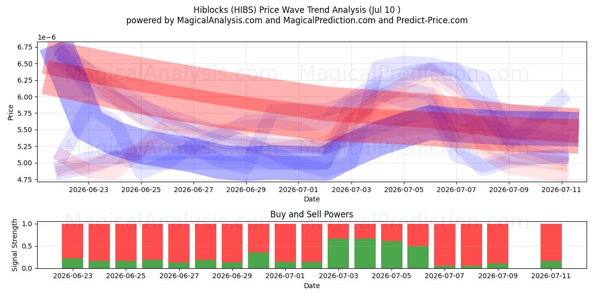  Hibloques (HIBS) Support and Resistance area (09 Jul) 