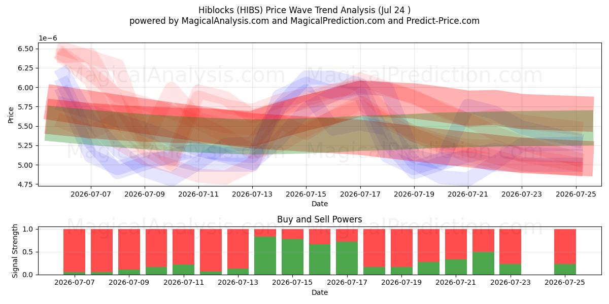  Hiblocs (HIBS) Support and Resistance area (23 Jul) 