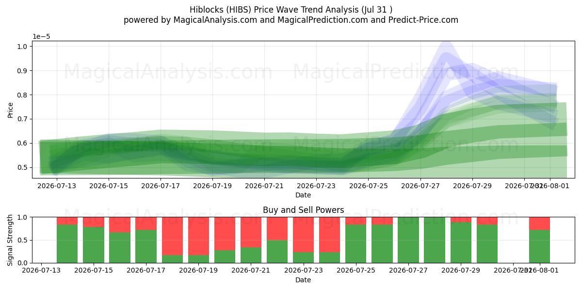  Hiblocks (HIBS) Support and Resistance area (25 Jul) 