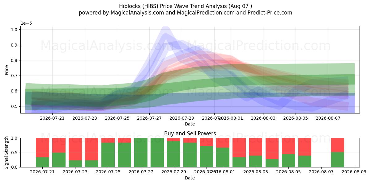  ハイブロック (HIBS) Support and Resistance area (06 Aug) 