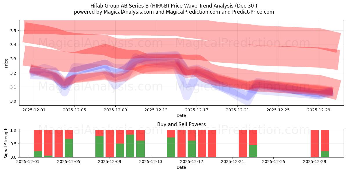  Hifab Group AB Series B (HIFA-B) Support and Resistance area (29 Dec) 