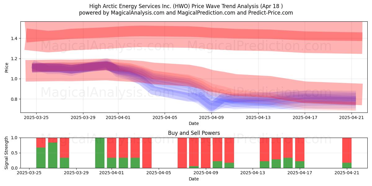  High Arctic Energy Services Inc. (HWO) Support and Resistance area (18 Apr) 