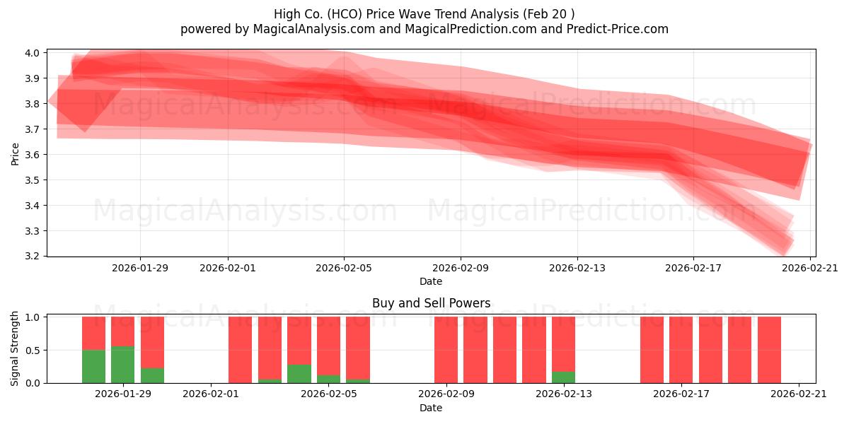  High Co. (HCO) Support and Resistance area (19 Feb) 