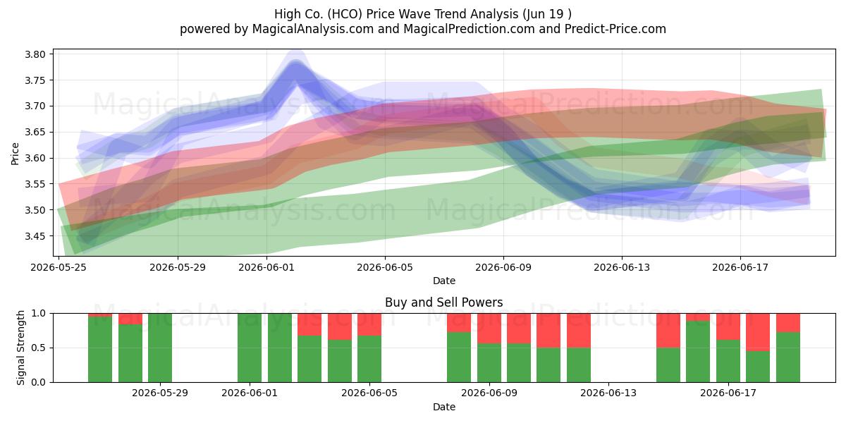  High Co. (HCO) Support and Resistance area (18 Jun) 